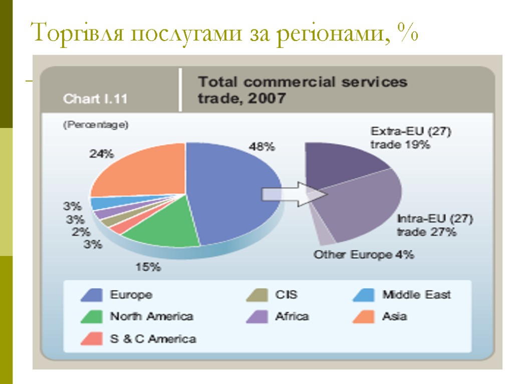 22 Торгівля послугами за регіонами, %